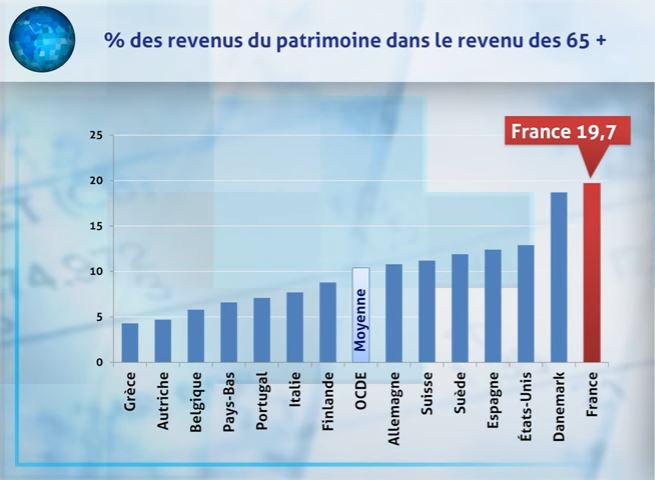 a-lencontre-dune-idée-reçue-les-francais-ont-1-belle-retraite-grace-a-leur-epargne-privée