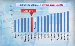 Taux de remplacement la france mal placée