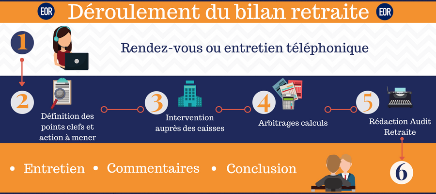 Déroulement du bilan retraite