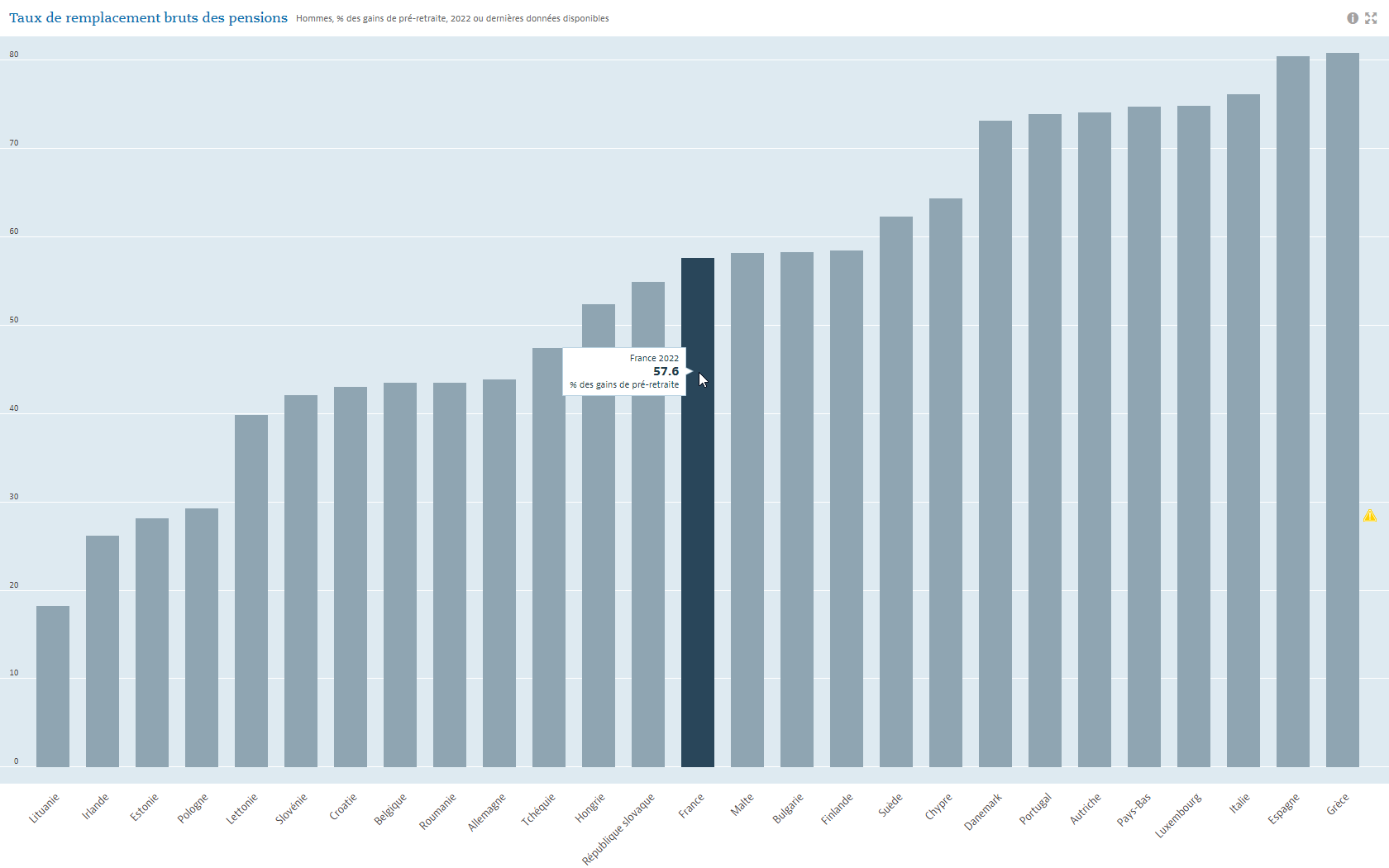 Taux de remplacement bruts des pensions