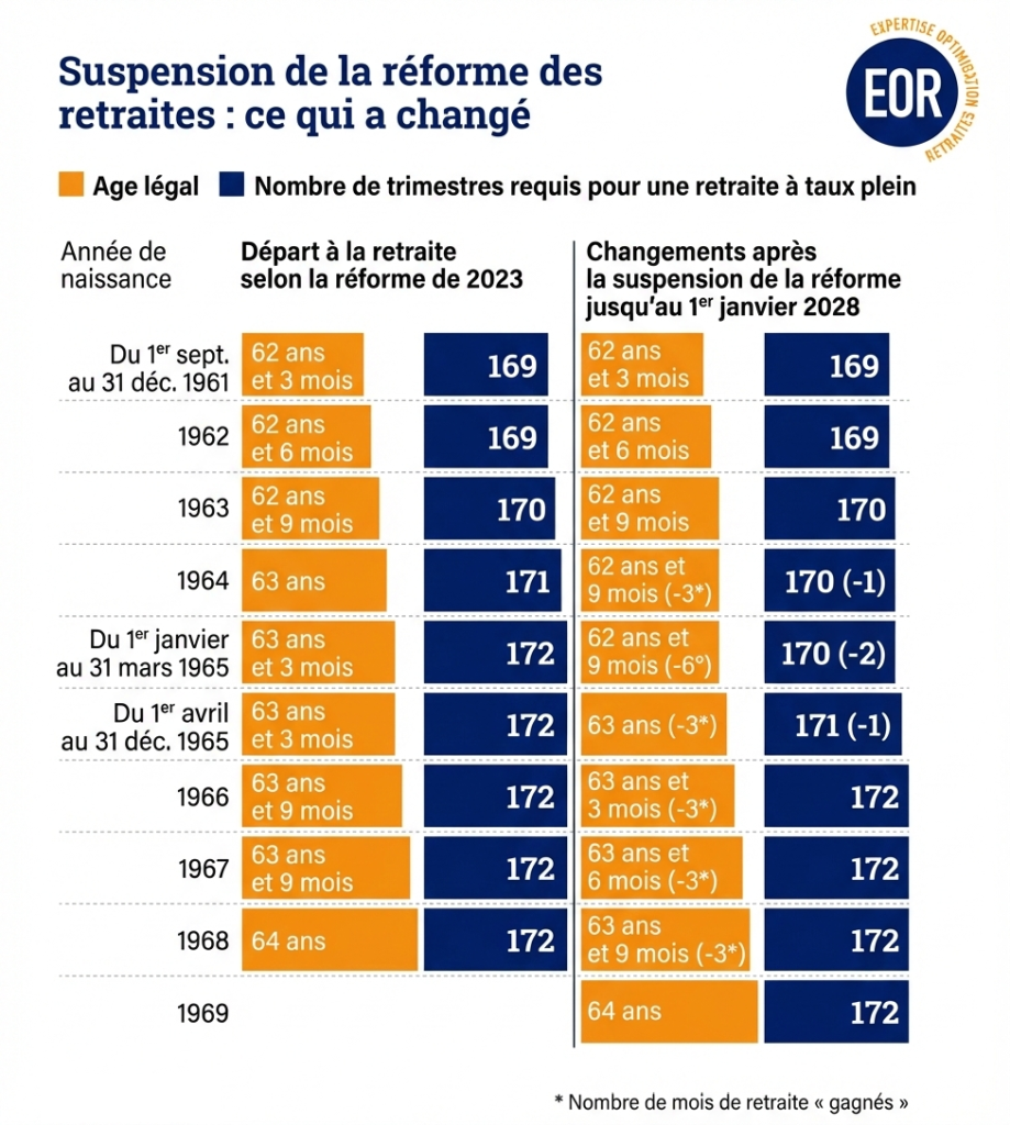 quel age de départ en retraite et combien de trimestres apres annulation réforme des retraite