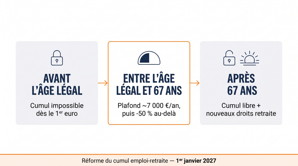 Date cumul emploi retraite 2027