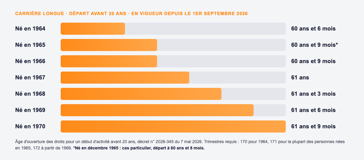 Tableau des âges de départ en carrière longue par année de naissance, de 1964 à 1970, pour un début d'activité avant 20 ans, suite au décret du 7 mai 2026