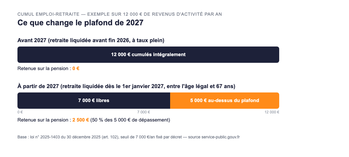 Infographie comparant le cumul emploi-retraite avant et à partir de 2027 : sur 12 000 euros de revenus d'activité, 0 euro retenu avant 2027 contre 2 500 euros retenus à partir de 2027 au-delà du plafond de 7 000 euros