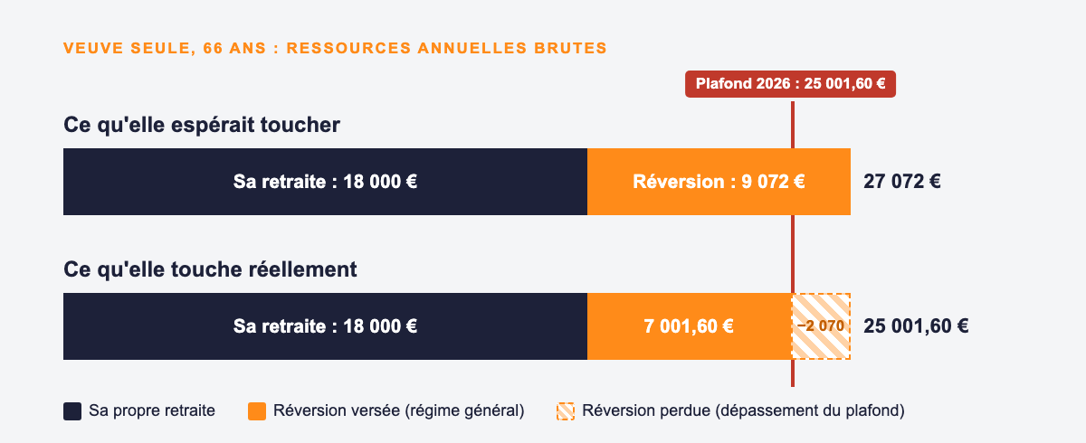 Graphique : une veuve seule de 66 ans avec 18 000 € de retraite espérait 9 072 € de pension de réversion, mais le plafond de ressources 2026 de 25 001,60 € ramène sa réversion à 7 001,60 € par an