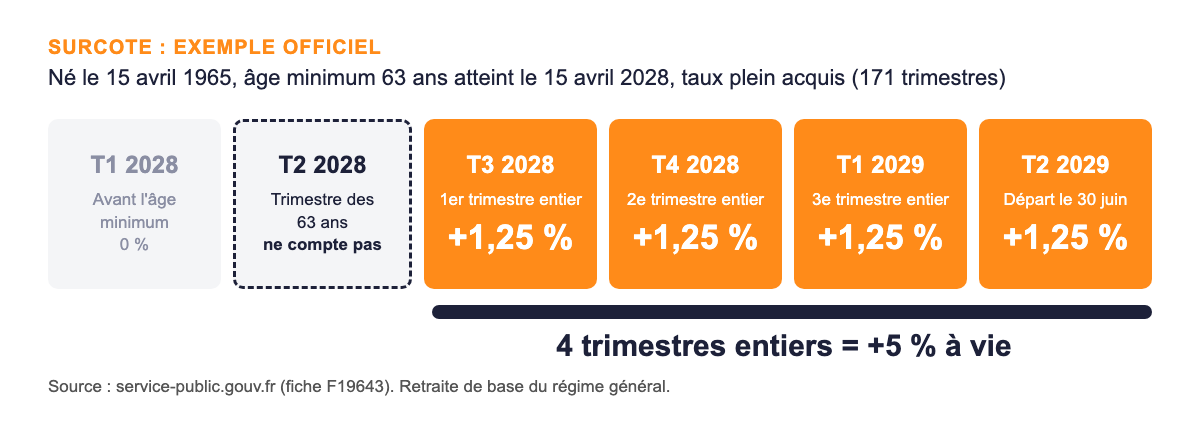 Exemple officiel de surcote : une personne née le 15 avril 1965 qui travaille 4 trimestres civils entiers après ses 63 ans, jusqu'au 30 juin 2029, obtient une majoration de 5 % de sa retraite de base