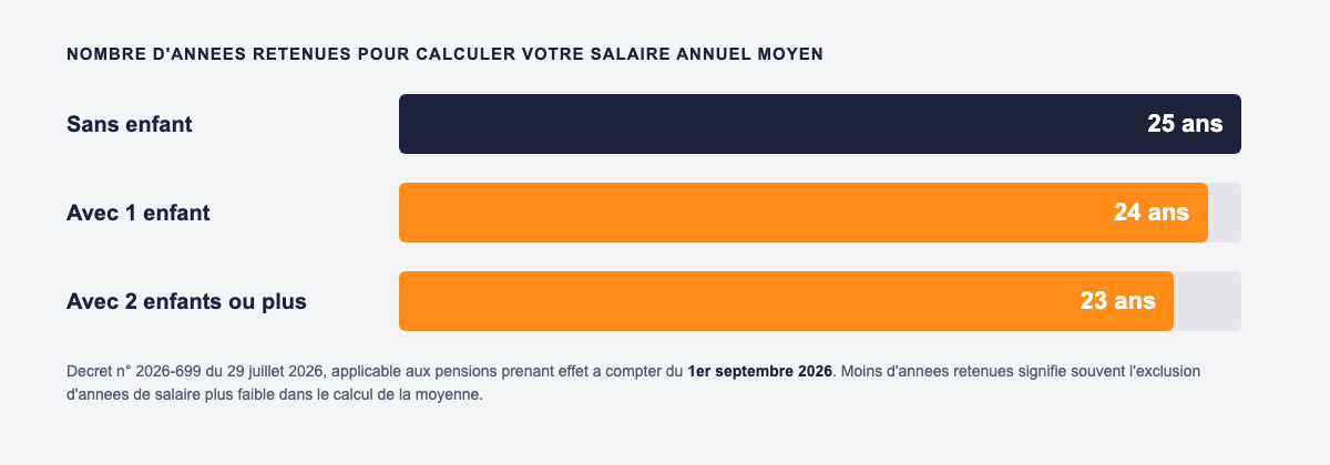 Graphique comparant le nombre d'années retenues pour calculer le salaire annuel moyen de retraite : 25 ans sans enfant, 24 ans avec un enfant, 23 ans avec deux enfants ou plus, depuis le 1er septembre 2026