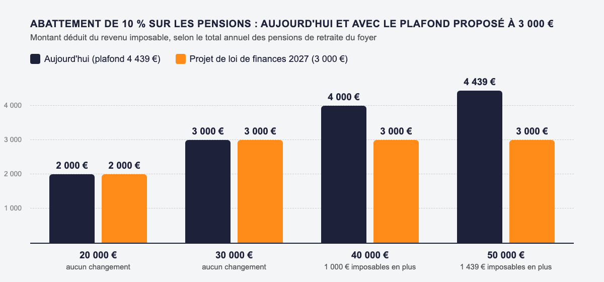 Graphique comparant l'abattement de 10 % sur les pensions de retraite aujourd'hui (plafond 4 439 €) et avec le plafond de 3 000 € proposé par le projet de loi de finances 2027, pour des foyers touchant 20 000, 30 000, 40 000 et 50 000 € de pensions par an