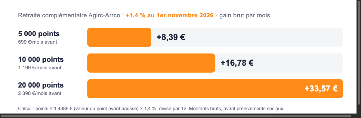 Infographie : gain brut mensuel de la revalorisation Agirc-Arrco de 1,4 % au 1er novembre 2026 pour 5 000, 10 000 et 20 000 points de retraite complémentaire