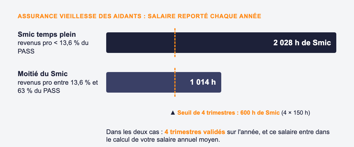 Infographie : assurance vieillesse des aidants, salaire reporté chaque année au compte retraite (2 028 heures de Smic ou 1 014 heures selon les revenus), dans les deux cas au-dessus du seuil de 600 heures qui valide 4 trimestres