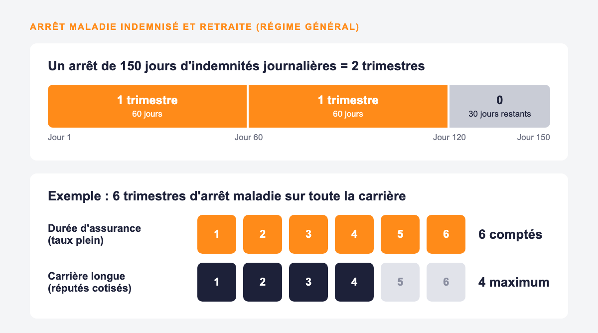Infographie : un arrêt maladie de 150 jours d'indemnités journalières valide 2 trimestres de retraite (1 par période de 60 jours), et pour la carrière longue seuls 4 trimestres de maladie comptent comme réputés cotisés