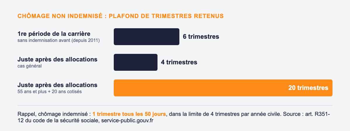 Graphique comparant les plafonds de trimestres de retraite retenus pour le chômage non indemnisé : 6 trimestres pour la première période de la carrière, 4 trimestres juste après des allocations, 20 trimestres après 55 ans avec 20 ans cotisés