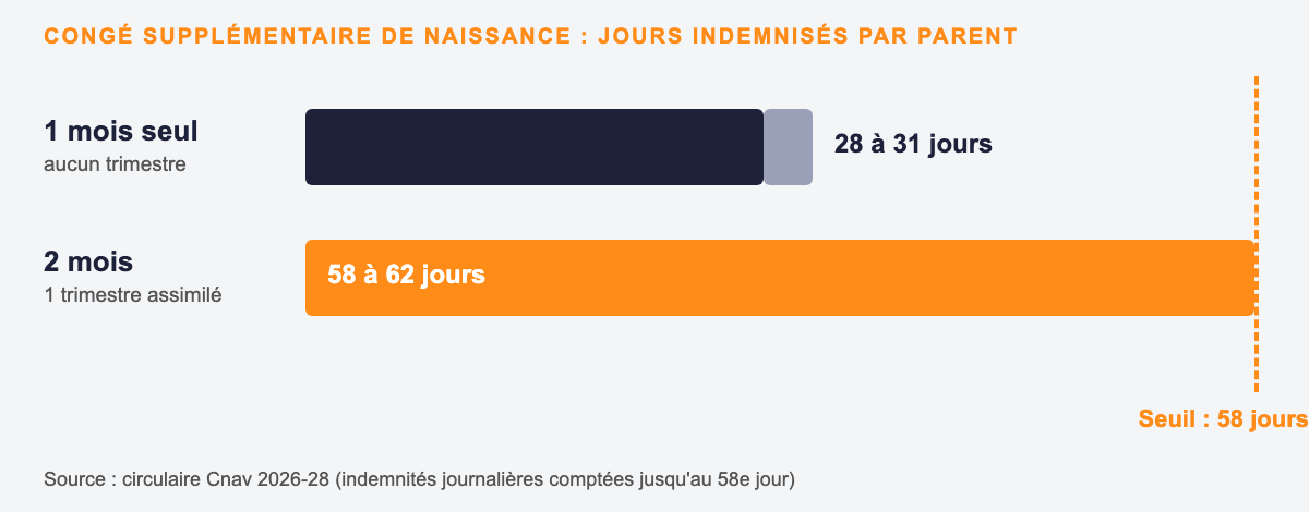Graphique comparant un mois de congé supplémentaire de naissance (28 à 31 jours, aucun trimestre) et deux mois (58 à 62 jours, un trimestre assimilé), avec le seuil de 58 jours