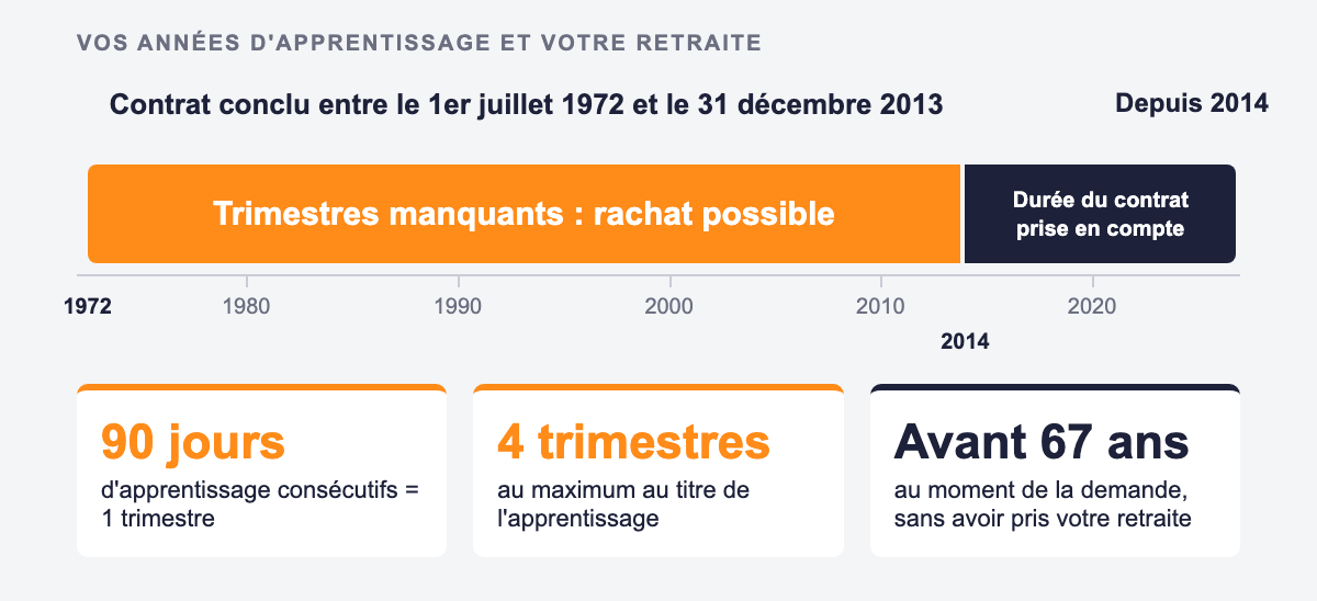 Infographie : rachat des trimestres d'apprentissage pour les contrats conclus entre le 1er juillet 1972 et le 31 décembre 2013, 90 jours consécutifs valent 1 trimestre, 4 trimestres au maximum, demande avant 67 ans