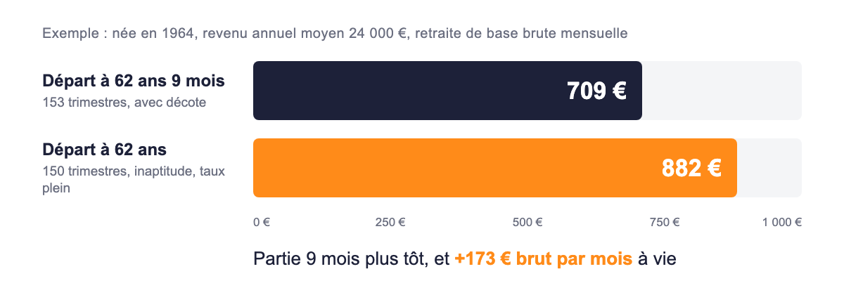 Graphique comparant la retraite de base mensuelle d'une assurée née en 1964 : 709 € brut en partant à 62 ans 9 mois avec décote, contre 882 € brut en partant à 62 ans pour inaptitude au travail à taux plein
