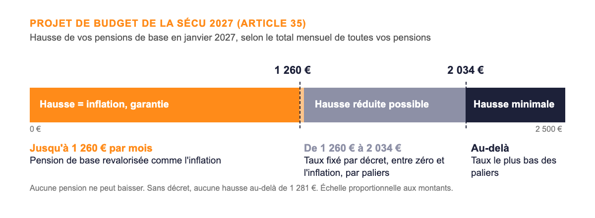 Infographie : paliers de revalorisation des pensions de base en janvier 2027 prévus par l'article 35 du PLFSS 2027, hausse égale à l'inflation jusqu'à 1 260 euros de pensions totales par mois, hausse réduite possible jusqu'à 2 034 euros, hausse minimale au-delà